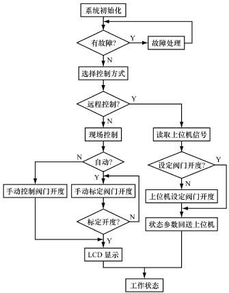 阀网--基于STC89C51的流体阀门电动执行器控